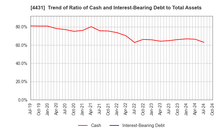 4431 Smaregi, Inc.: Trend of Ratio of Cash and Interest-Bearing Debt to Total Assets