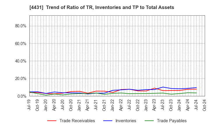 4431 Smaregi, Inc.: Trend of Ratio of TR, Inventories and TP to Total Assets