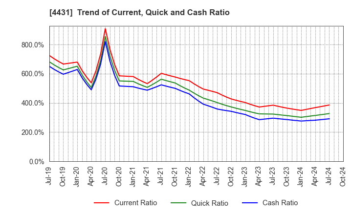 4431 Smaregi, Inc.: Trend of Current, Quick and Cash Ratio