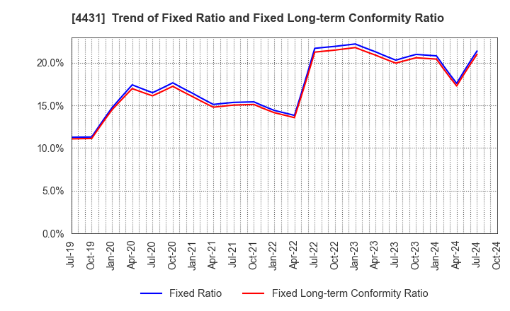 4431 Smaregi, Inc.: Trend of Fixed Ratio and Fixed Long-term Conformity Ratio