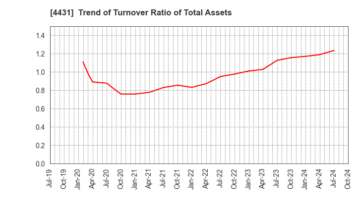 4431 Smaregi, Inc.: Trend of Turnover Ratio of Total Assets