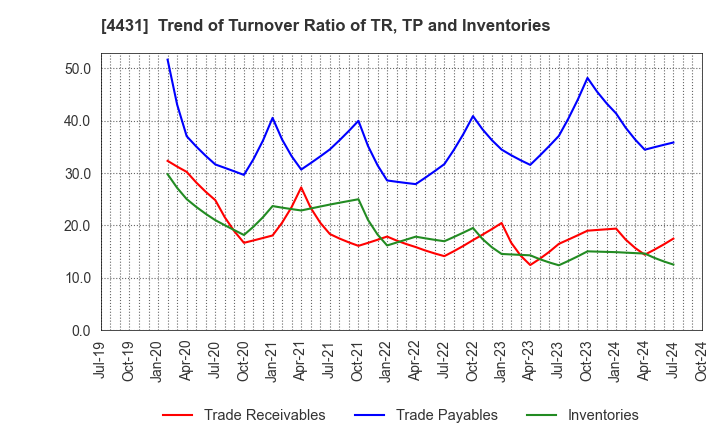 4431 Smaregi, Inc.: Trend of Turnover Ratio of TR, TP and Inventories