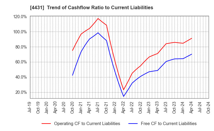 4431 Smaregi, Inc.: Trend of Cashflow Ratio to Current Liabilities