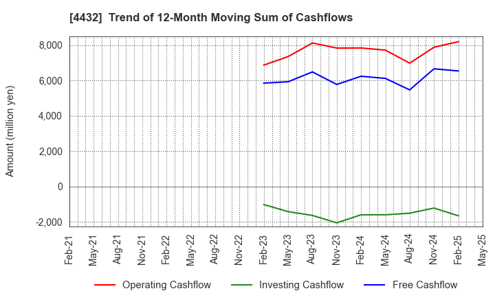 4432 WingArc1st Inc.: Trend of 12-Month Moving Sum of Cashflows