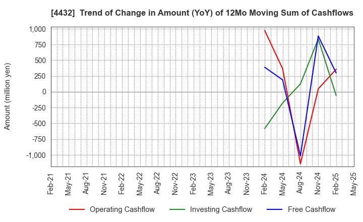 4432 WingArc1st Inc.: Trend of Change in Amount (YoY) of 12Mo Moving Sum of Cashflows