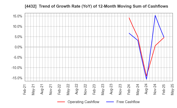 4432 WingArc1st Inc.: Trend of Growth Rate (YoY) of 12-Month Moving Sum of Cashflows