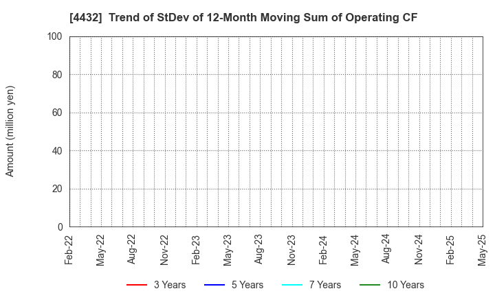 4432 WingArc1st Inc.: Trend of StDev of 12-Month Moving Sum of Operating CF