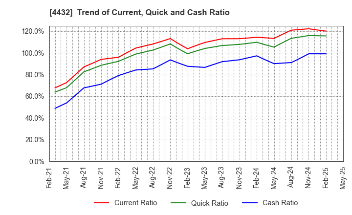 4432 WingArc1st Inc.: Trend of Current, Quick and Cash Ratio