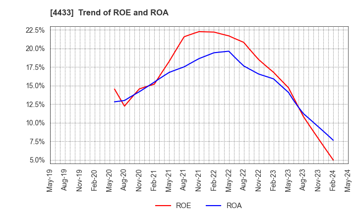4433 HITO-Communications Holdings,Inc.: Trend of ROE and ROA