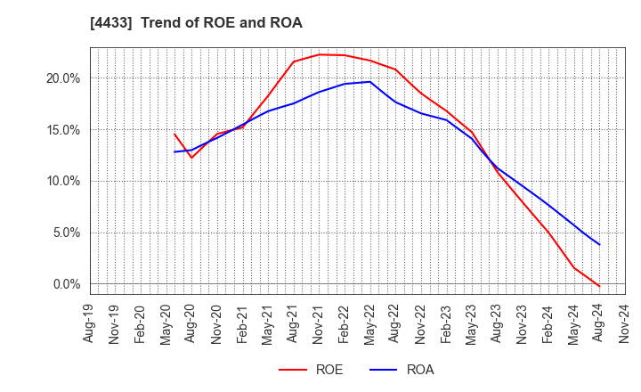 4433 HITO-Communications Holdings,Inc.: Trend of ROE and ROA