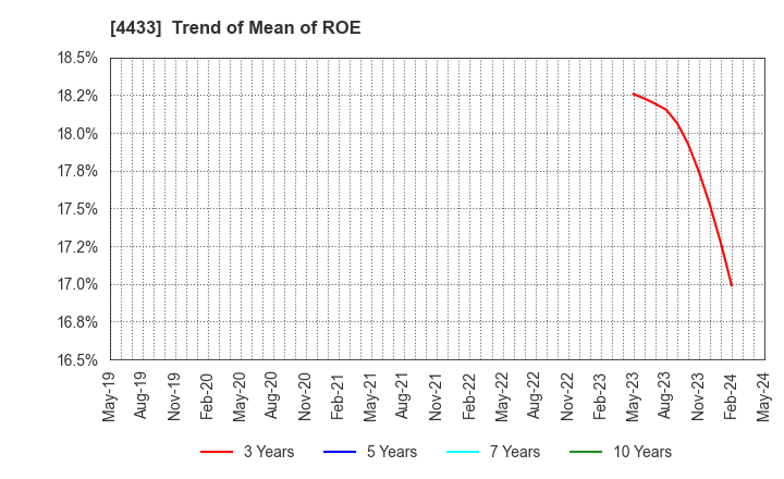 4433 HITO-Communications Holdings,Inc.: Trend of Mean of ROE
