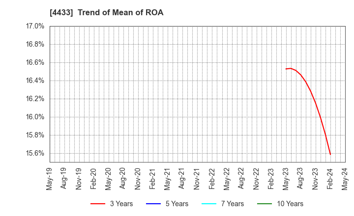 4433 HITO-Communications Holdings,Inc.: Trend of Mean of ROA