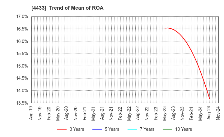 4433 HITO-Communications Holdings,Inc.: Trend of Mean of ROA