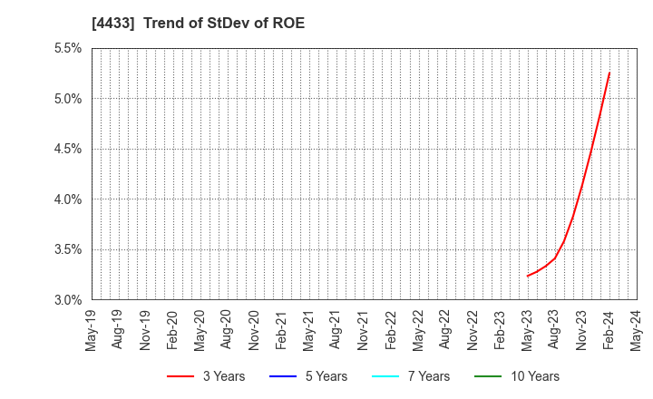 4433 HITO-Communications Holdings,Inc.: Trend of StDev of ROE