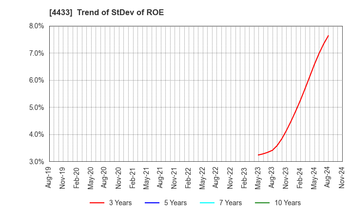 4433 HITO-Communications Holdings,Inc.: Trend of StDev of ROE