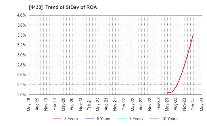 4433 HITO-Communications Holdings,Inc.: Trend of StDev of ROA