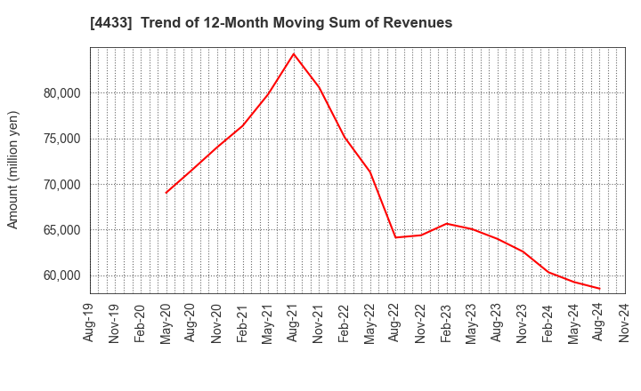 4433 HITO-Communications Holdings,Inc.: Trend of 12-Month Moving Sum of Revenues