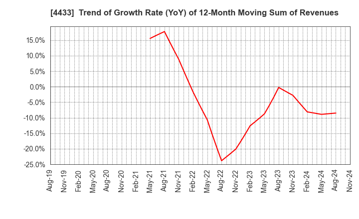 4433 HITO-Communications Holdings,Inc.: Trend of Growth Rate (YoY) of 12-Month Moving Sum of Revenues