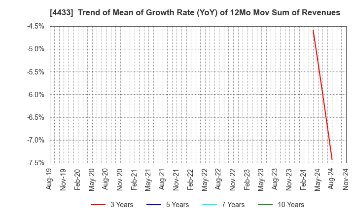 4433 HITO-Communications Holdings,Inc.: Trend of Mean of Growth Rate (YoY) of 12Mo Mov Sum of Revenues