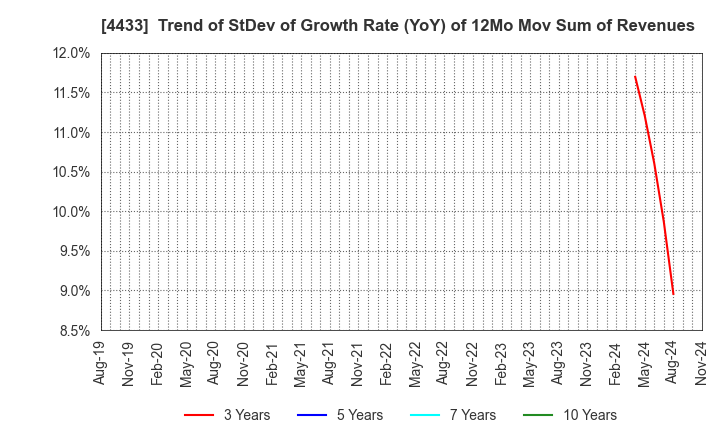 4433 HITO-Communications Holdings,Inc.: Trend of StDev of Growth Rate (YoY) of 12Mo Mov Sum of Revenues