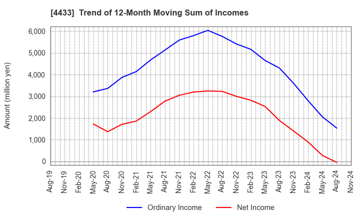 4433 HITO-Communications Holdings,Inc.: Trend of 12-Month Moving Sum of Incomes