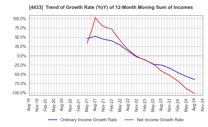 4433 HITO-Communications Holdings,Inc.: Trend of Growth Rate (YoY) of 12-Month Moving Sum of Incomes