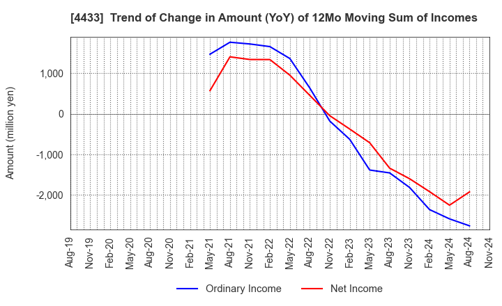 4433 HITO-Communications Holdings,Inc.: Trend of Change in Amount (YoY) of 12Mo Moving Sum of Incomes