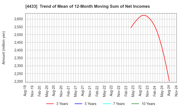 4433 HITO-Communications Holdings,Inc.: Trend of Mean of 12-Month Moving Sum of Net Incomes