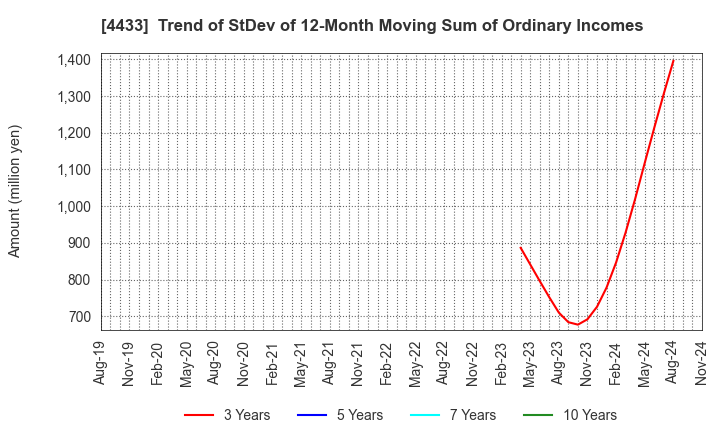 4433 HITO-Communications Holdings,Inc.: Trend of StDev of 12-Month Moving Sum of Ordinary Incomes