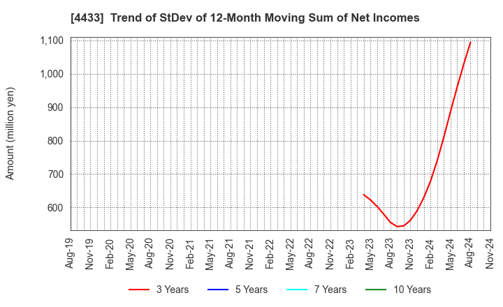 4433 HITO-Communications Holdings,Inc.: Trend of StDev of 12-Month Moving Sum of Net Incomes