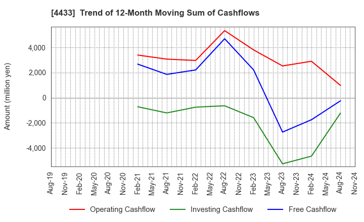 4433 HITO-Communications Holdings,Inc.: Trend of 12-Month Moving Sum of Cashflows