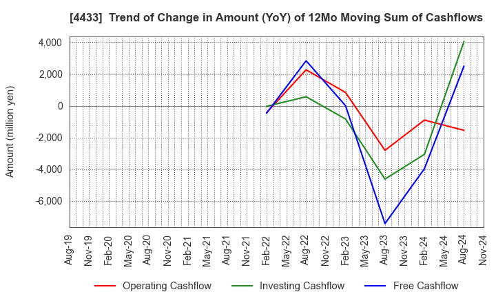 4433 HITO-Communications Holdings,Inc.: Trend of Change in Amount (YoY) of 12Mo Moving Sum of Cashflows