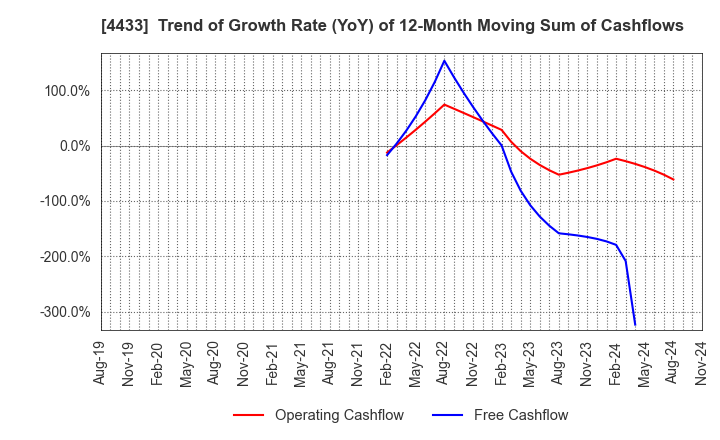 4433 HITO-Communications Holdings,Inc.: Trend of Growth Rate (YoY) of 12-Month Moving Sum of Cashflows