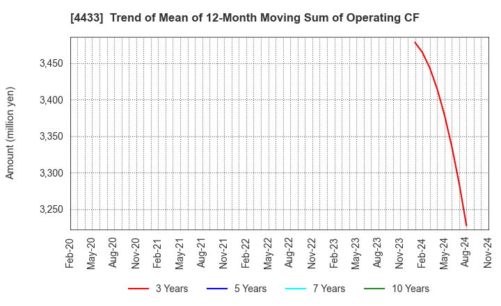 4433 HITO-Communications Holdings,Inc.: Trend of Mean of 12-Month Moving Sum of Operating CF