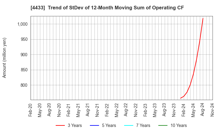 4433 HITO-Communications Holdings,Inc.: Trend of StDev of 12-Month Moving Sum of Operating CF