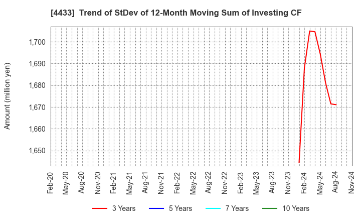 4433 HITO-Communications Holdings,Inc.: Trend of StDev of 12-Month Moving Sum of Investing CF