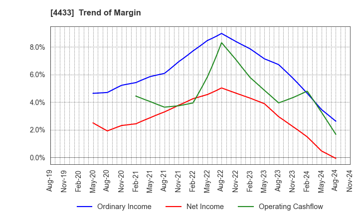 4433 HITO-Communications Holdings,Inc.: Trend of Margin