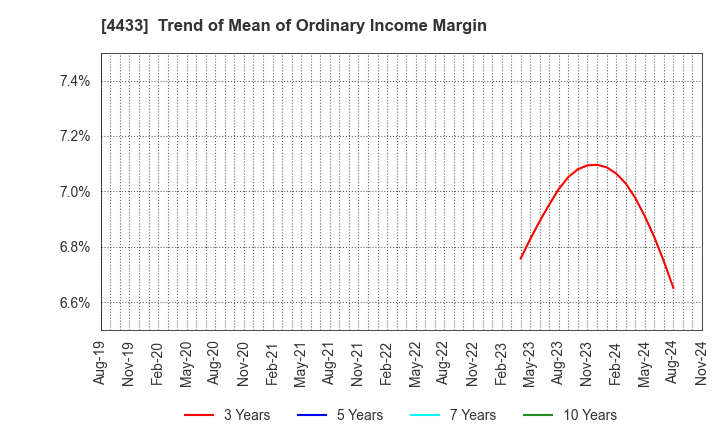 4433 HITO-Communications Holdings,Inc.: Trend of Mean of Ordinary Income Margin