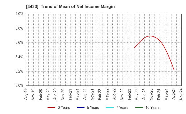 4433 HITO-Communications Holdings,Inc.: Trend of Mean of Net Income Margin