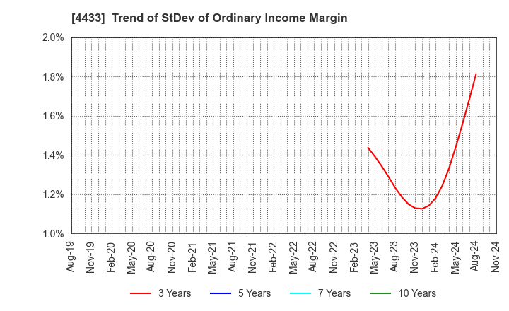 4433 HITO-Communications Holdings,Inc.: Trend of StDev of Ordinary Income Margin