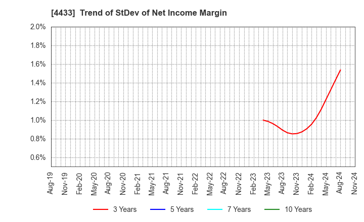 4433 HITO-Communications Holdings,Inc.: Trend of StDev of Net Income Margin