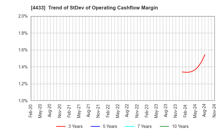 4433 HITO-Communications Holdings,Inc.: Trend of StDev of Operating Cashflow Margin