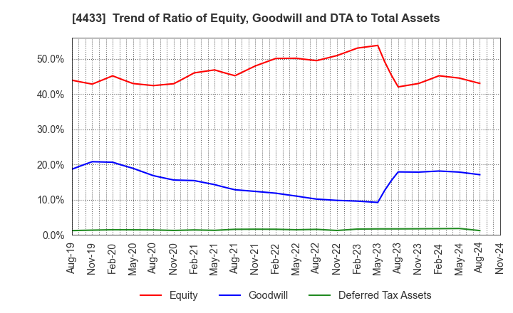 4433 HITO-Communications Holdings,Inc.: Trend of Ratio of Equity, Goodwill and DTA to Total Assets