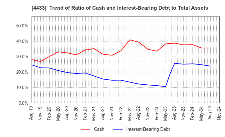 4433 HITO-Communications Holdings,Inc.: Trend of Ratio of Cash and Interest-Bearing Debt to Total Assets