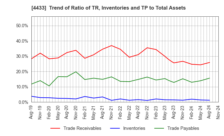 4433 HITO-Communications Holdings,Inc.: Trend of Ratio of TR, Inventories and TP to Total Assets