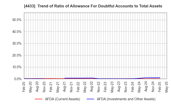 4433 HITO-Communications Holdings,Inc.: Trend of Ratio of Allowance For Doubtful Accounts to Total Assets