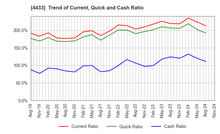 4433 HITO-Communications Holdings,Inc.: Trend of Current, Quick and Cash Ratio