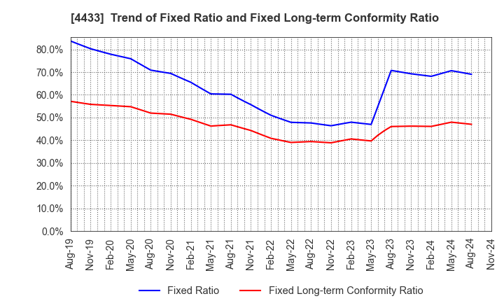 4433 HITO-Communications Holdings,Inc.: Trend of Fixed Ratio and Fixed Long-term Conformity Ratio