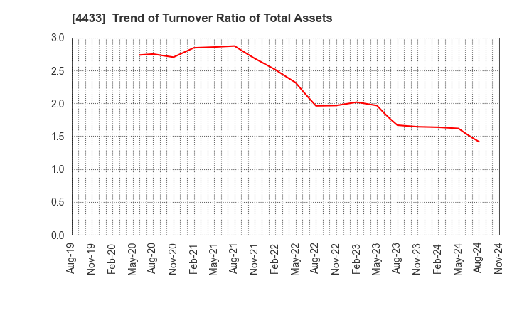 4433 HITO-Communications Holdings,Inc.: Trend of Turnover Ratio of Total Assets