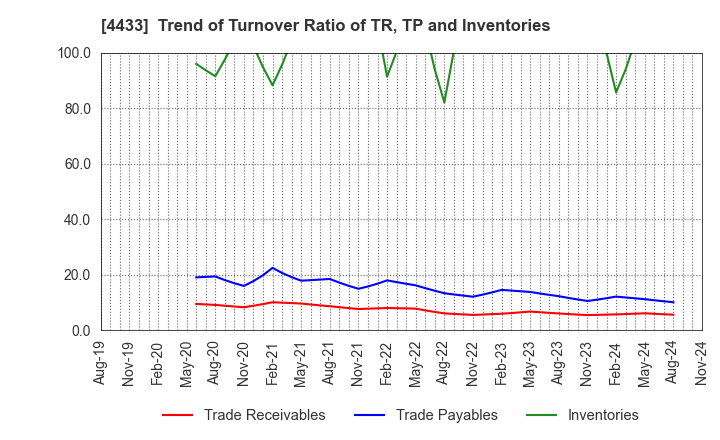 4433 HITO-Communications Holdings,Inc.: Trend of Turnover Ratio of TR, TP and Inventories